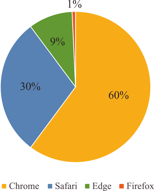 Distribution of users among four browsers.