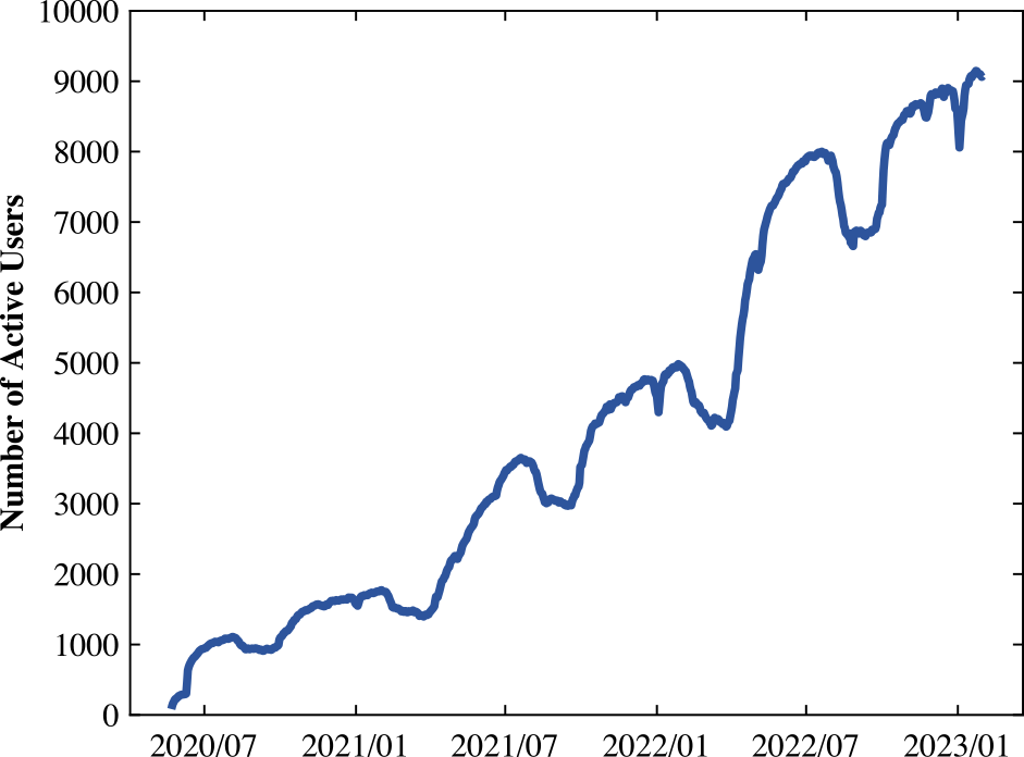 Number of active users of the extension.