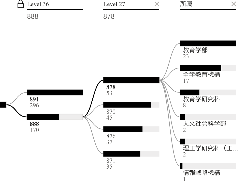 文系クラスタ888直下のクラスタと不純クラスタ878の概要　Overview of impure cluster 878 under humanities cluster 888.