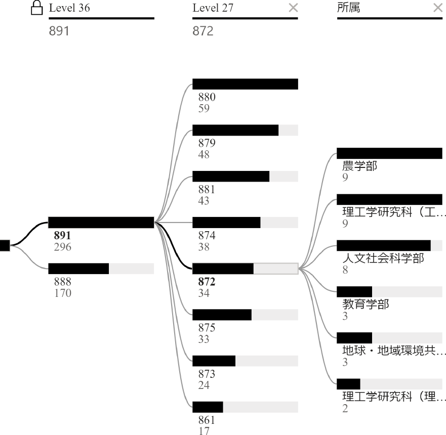 生物学系クラスタ889直下のクラスタと不純クラスタ872の概要　Overview of impure cluster 872 under biology cluster 889.