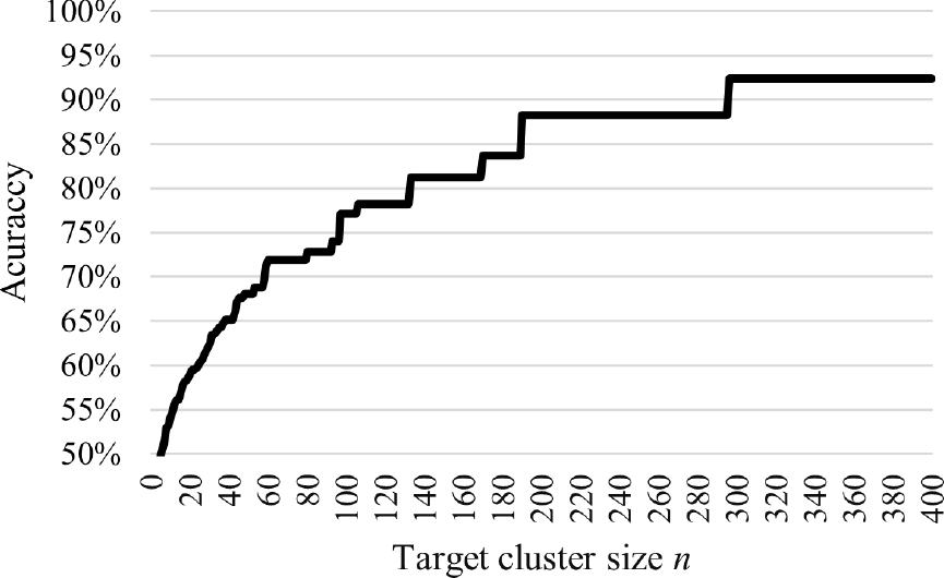 検索対象クラスタのサイズと再現率との関係　Relationship between target cluster size and recall.