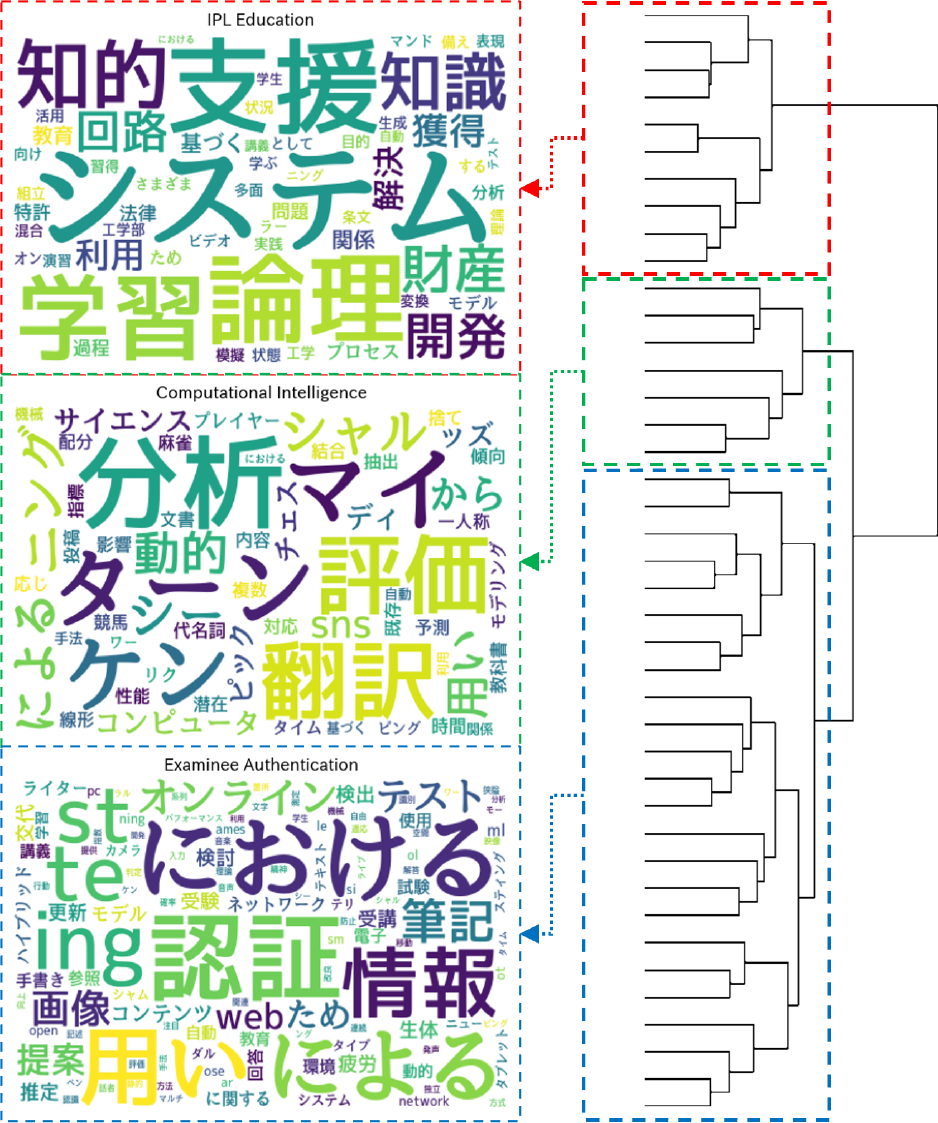 教員の業績クラスタの例　Examples of faculty achievement clusters.