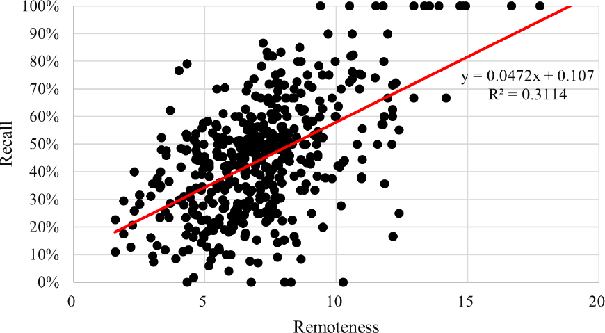 教員間類似度の最小値と再現率　Relationship between recall and minimum similarity among faculty members.
