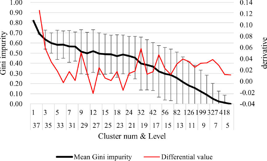 閾値およびクラスタ数とGini不純度　Relationship among threshold, number of clusters, and Gini impurity.