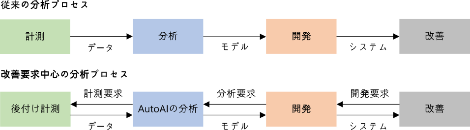 改善要求中心の分析プロセスの概要　Overview of the improvement requirement-centered analysis process.