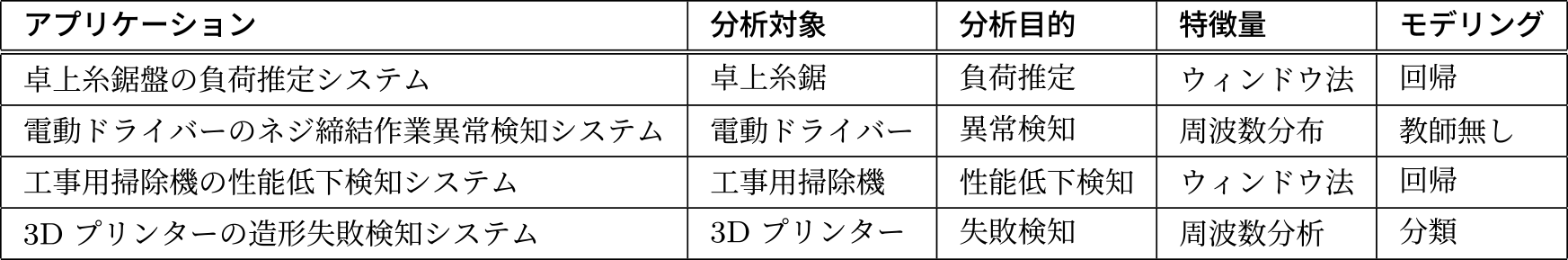 大学試作工場で構築された4つのアプリケーションの概要　Overview of the 4 applications constructed at the prototype facility.
