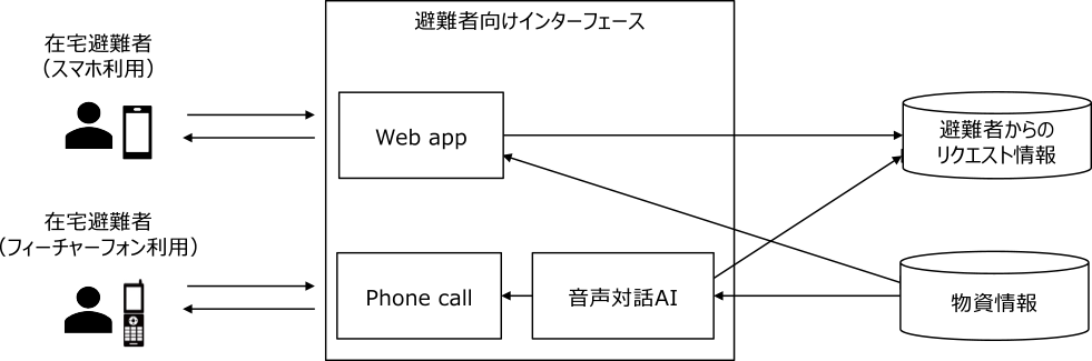 避難者向けインタフェースの構成　Composition of interface for evacuees.