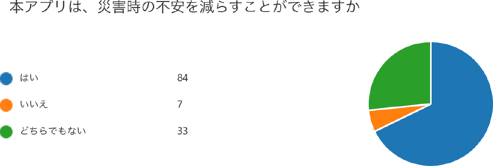 アンケート結果3　Results of questionnaire 3.