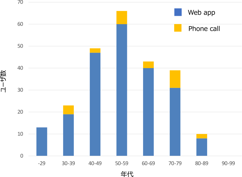 評価結果（ユーザ年代）　Evaluation result (user age).