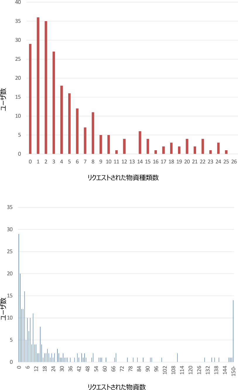 評価結果（リクエスト物資）　Evaluation result (requested supply).
