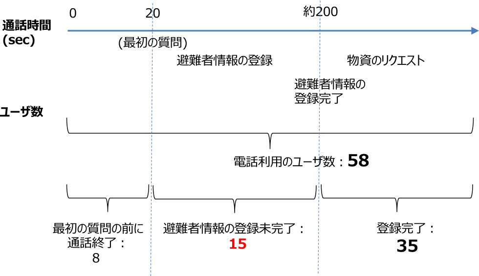 評価結果（電話インタフェース）　Evaluation result (Phone call analysis).