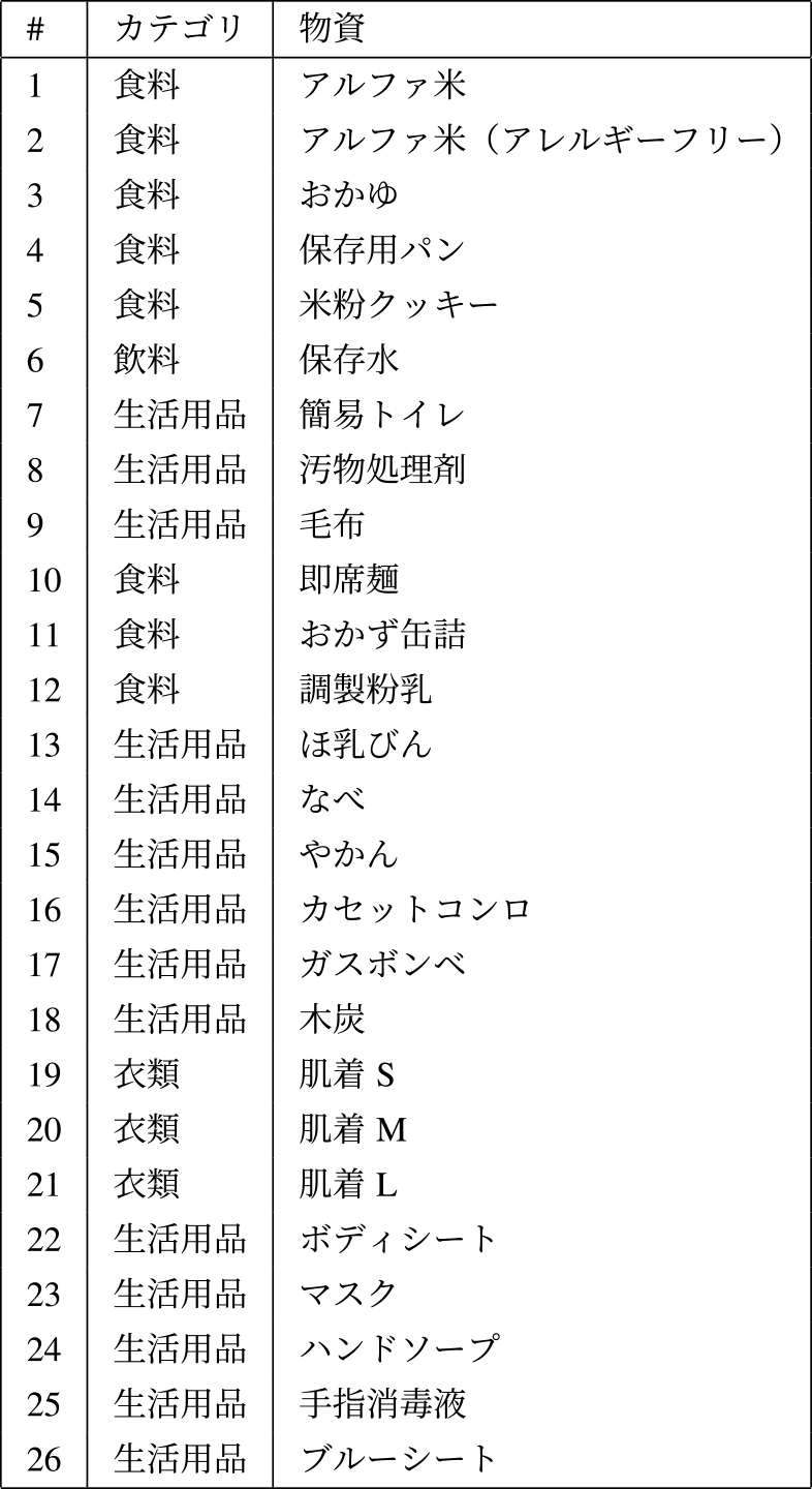 物資リスト　Supply item list.