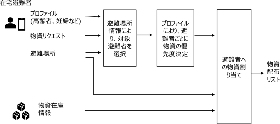 物資配布プラン作成処理の概要　Process to create a plan of supply distribution.