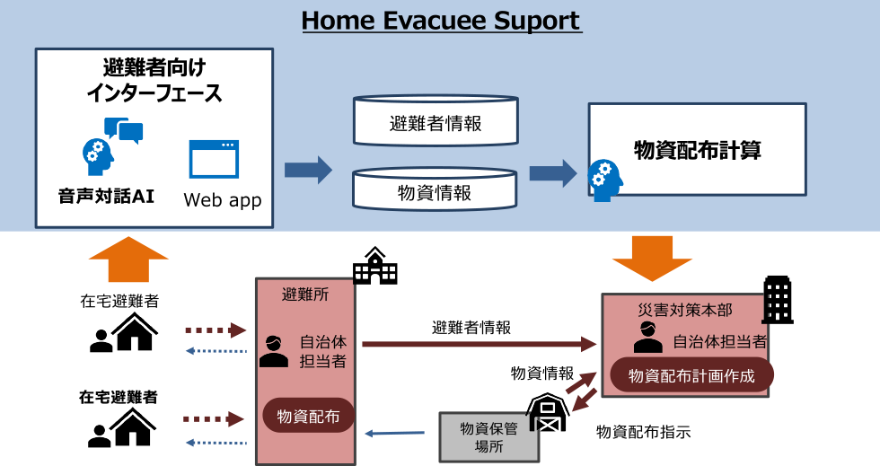 提案システムの概要　Proposed system overview.