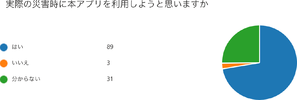 アンケート結果2　Results of questionnaire 2.