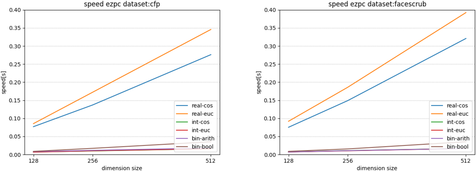 EzPC: 1回あたりの認証計算時間　EzPC: Execution time per authentication.