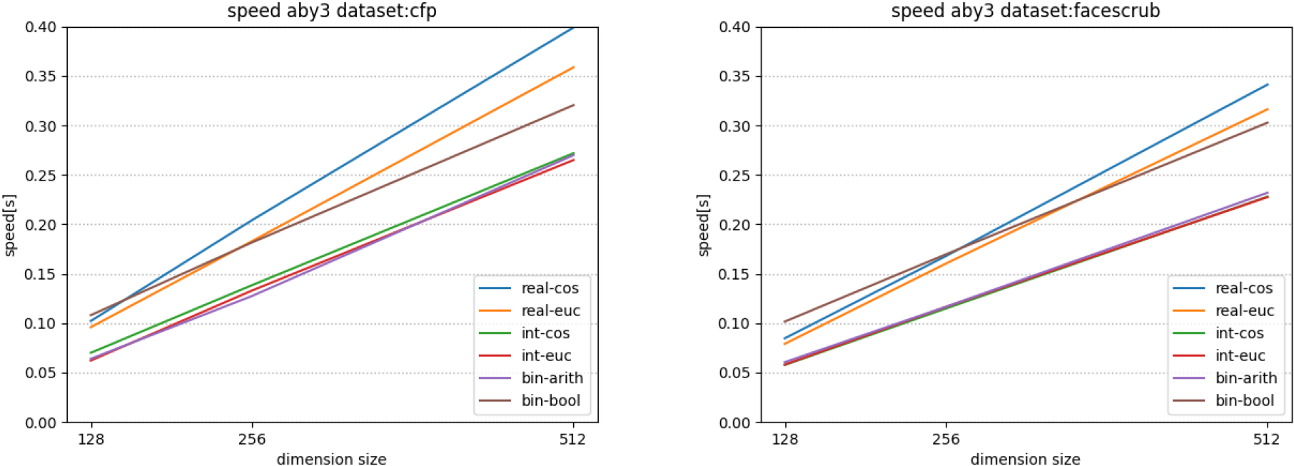 ABY3: 1回あたりの認証計算時間　ABY3: Execution time per authentication.