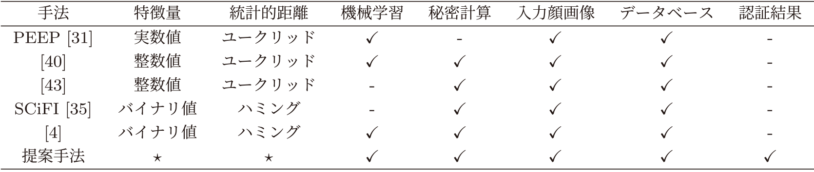 既存の秘匿顔認証の設定　Settings of existing privacy-preserving face authentication.