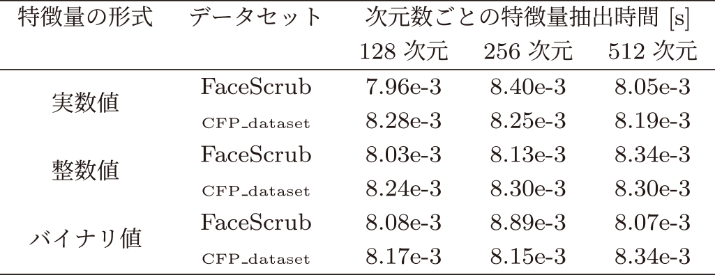 顔画像における特徴量の抽出時間　Feature extraction time in face images.