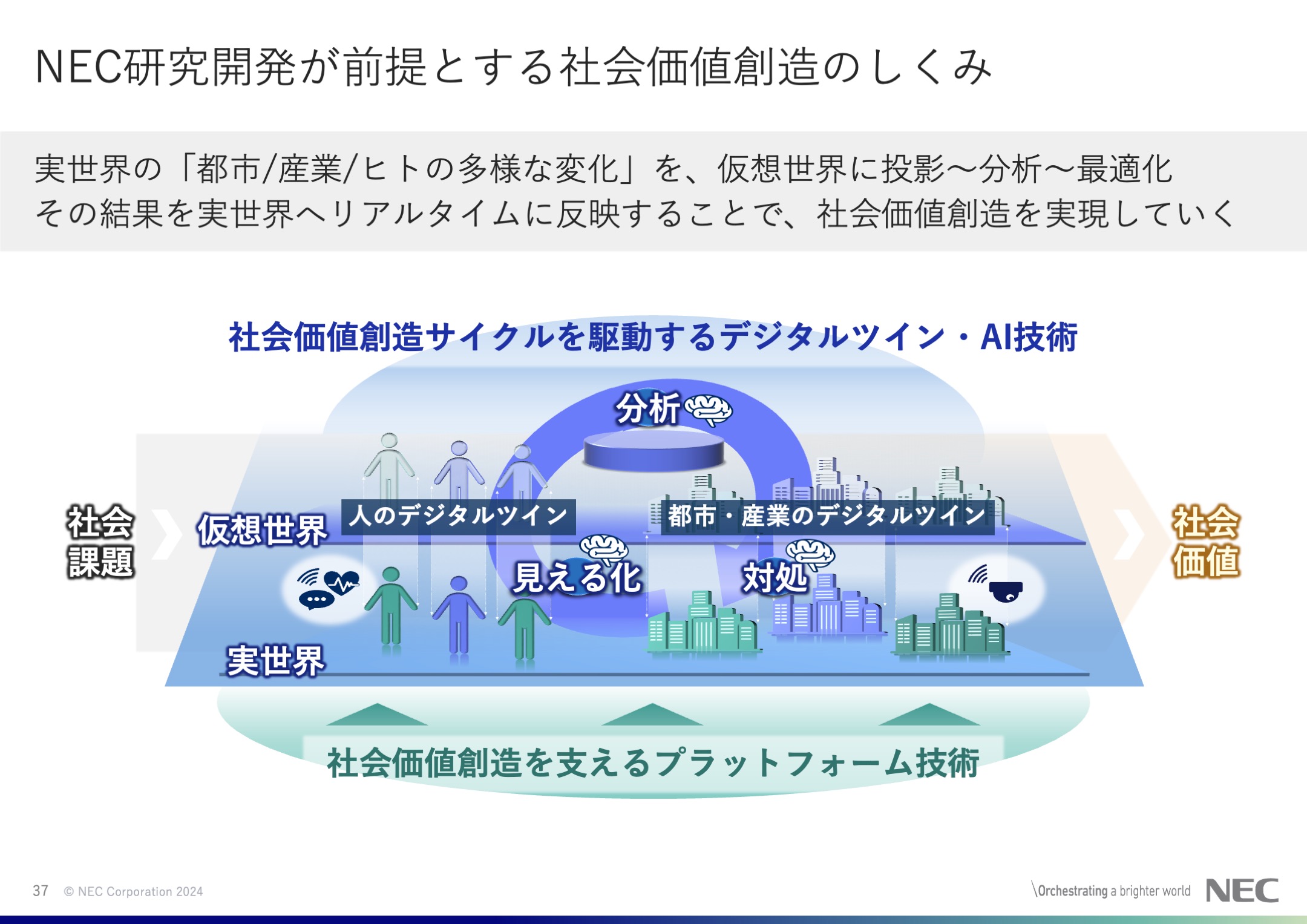NEC研究開発が前提とする社会価値創造のしくみ