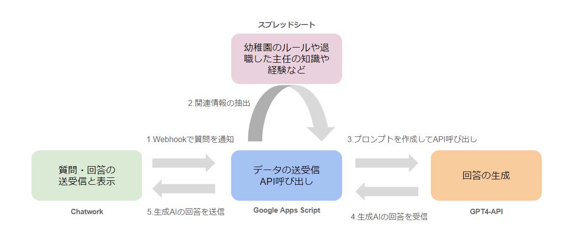 図5　AI主任システムの構成図