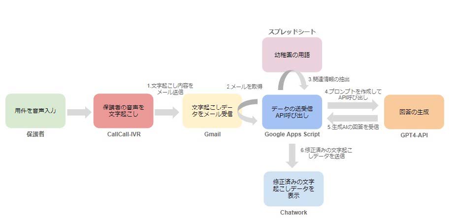 図6　受電：自動音声応答システムCallCall-IVR×GPT-4 APIの構成図