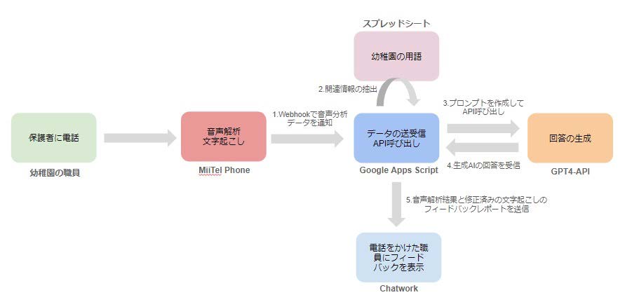 図7　架電：AI搭載IP電話MiiTel Phone×GPT-4 APIの構成図