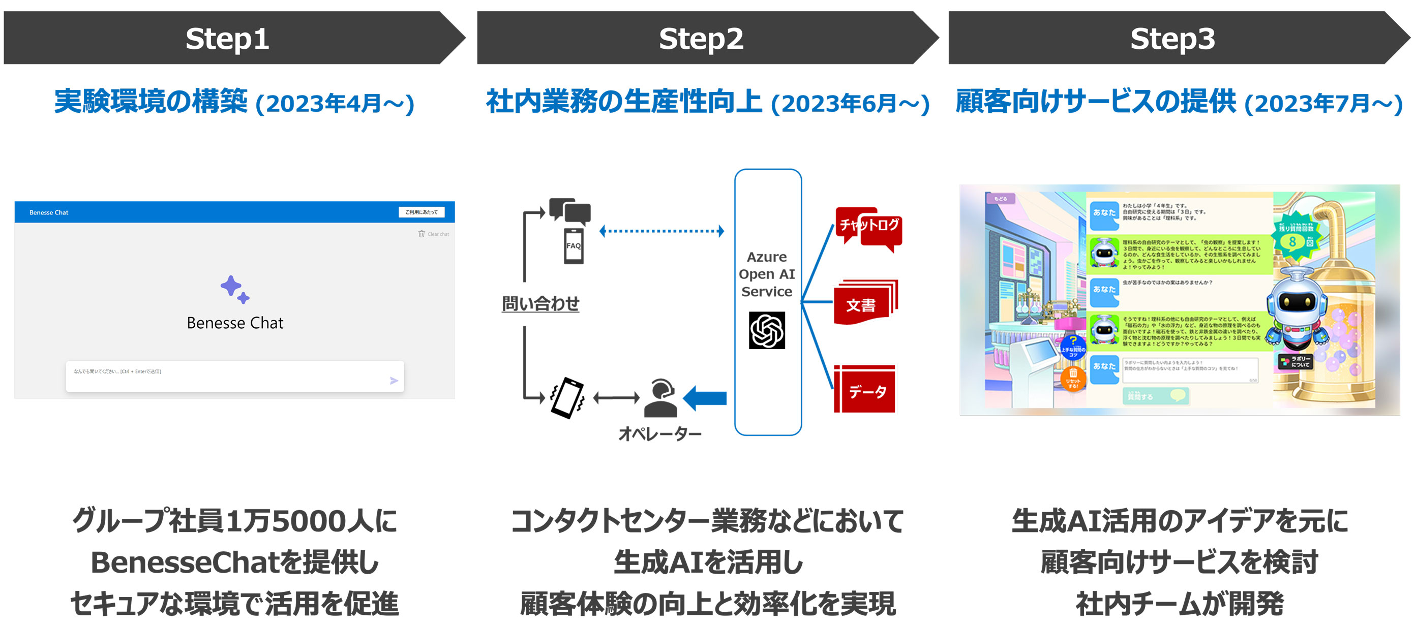 図9　ベネッセにおける生成A活用ステップ
