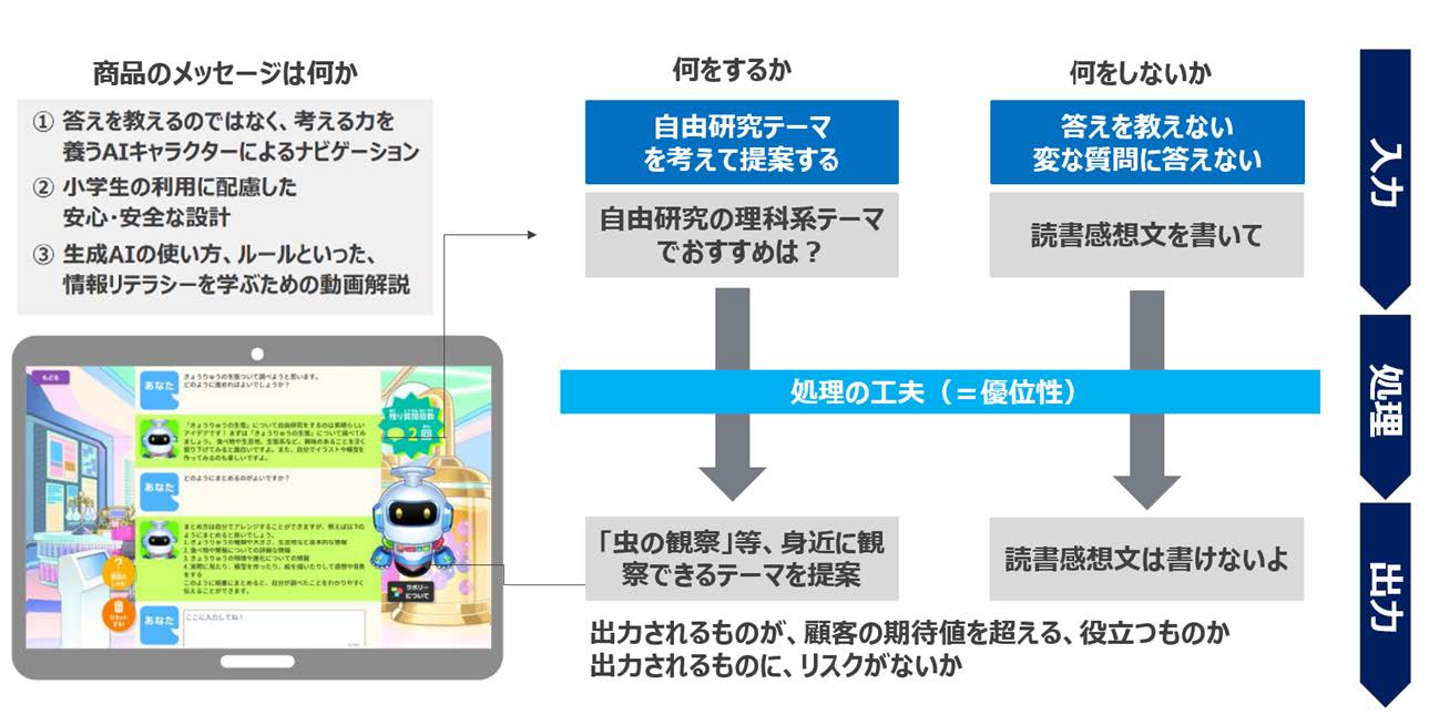 図10　自由研究お助けAIにおける「入力」「処理」「出力」プロセス