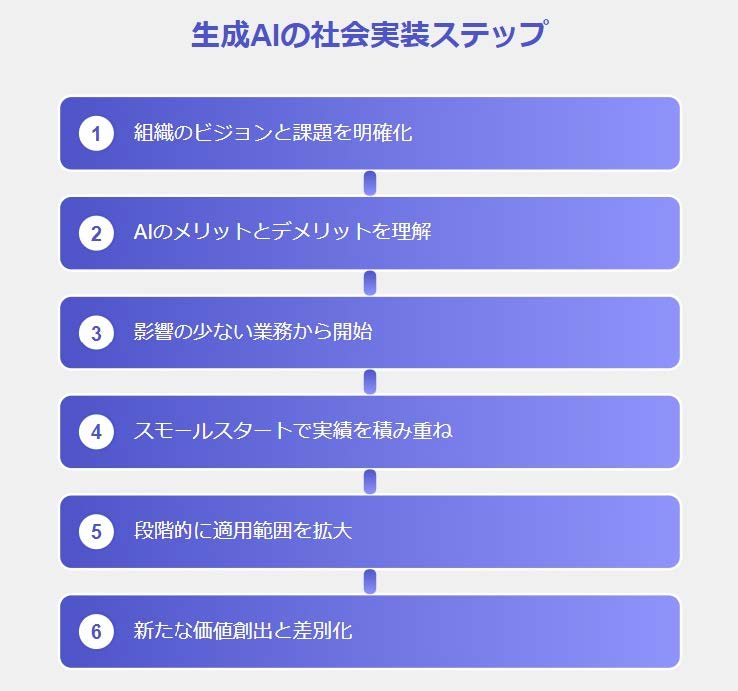 図11　生成AIの社会実装ステップ