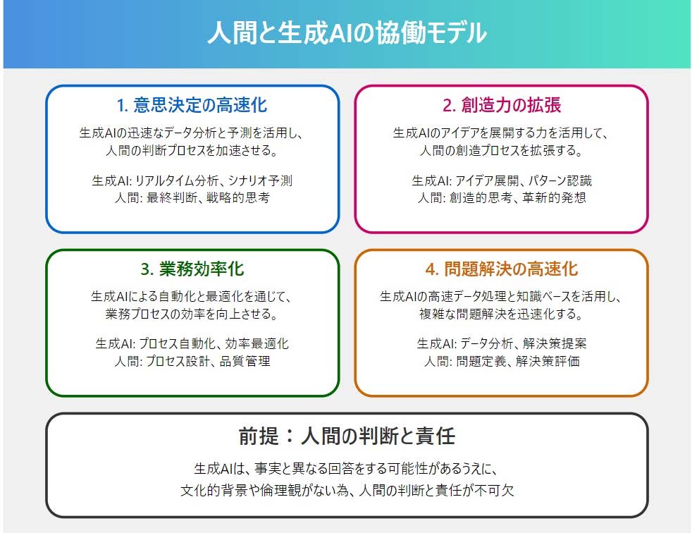 図12　人間と生成AIの協働モデル