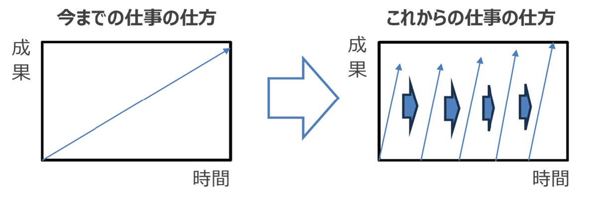 図13　仕事の在り方の変化のポイント