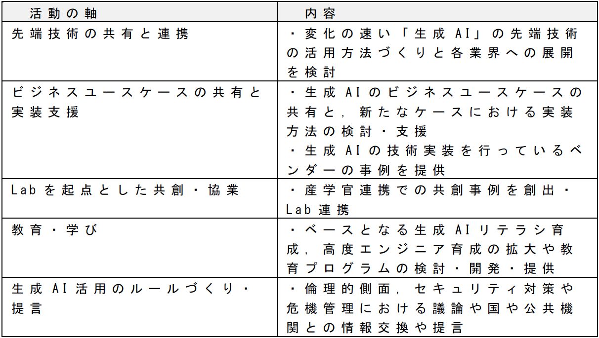 表1 活動のポイント