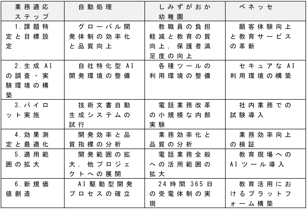 表2　生成AIの業務適応ステップ