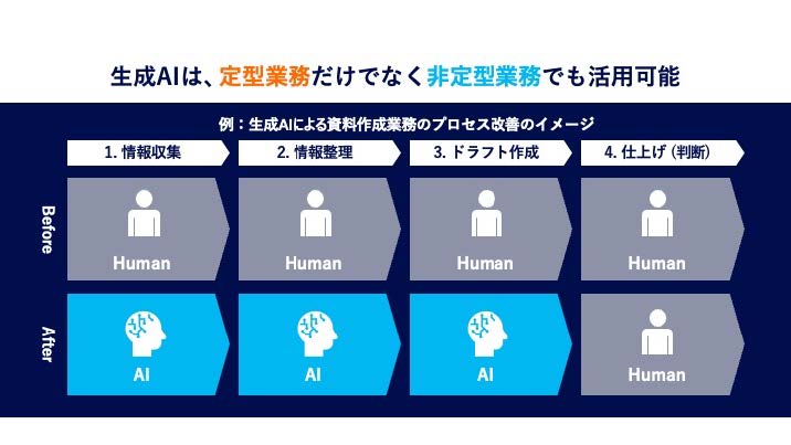 図4　生成AIによる非定型業務における生産性向上のイメージ