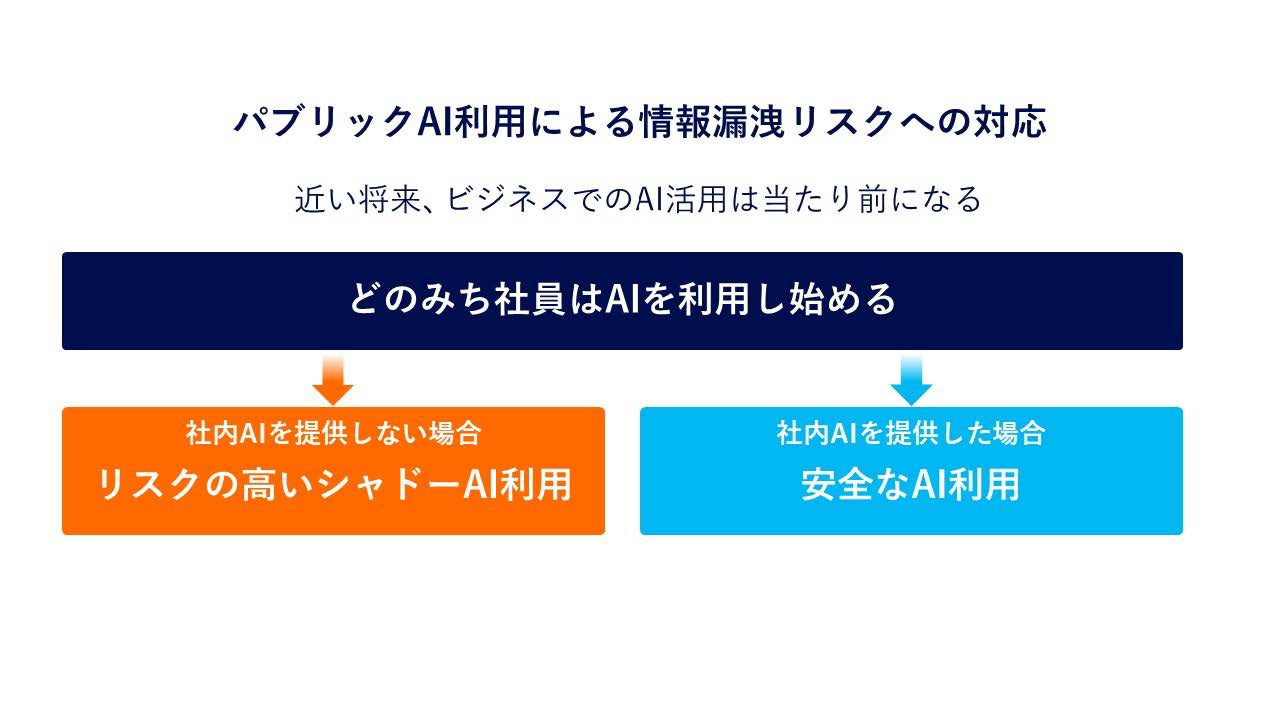図6　シャドーAI利用リスクへの対応