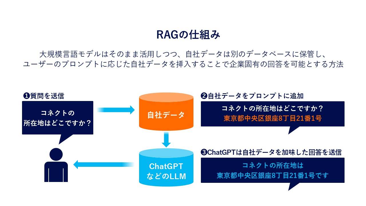 図10　RAGの仕組み