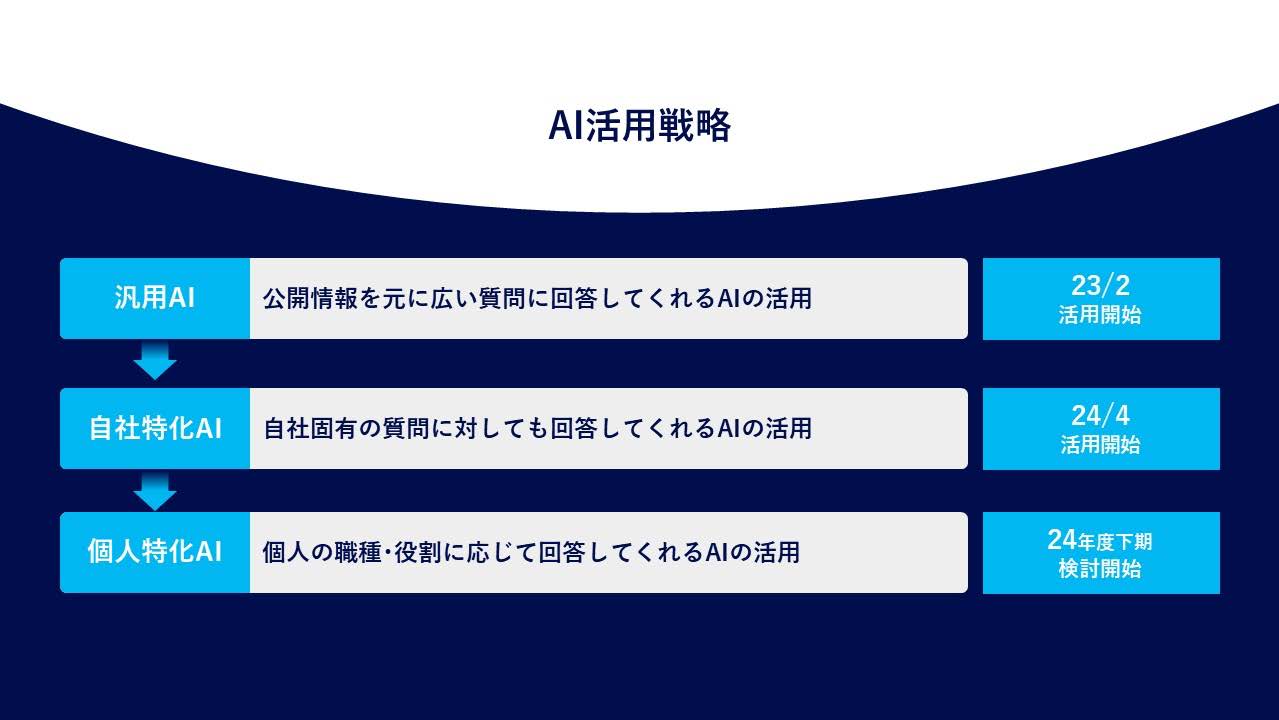 図11　AI活用戦略