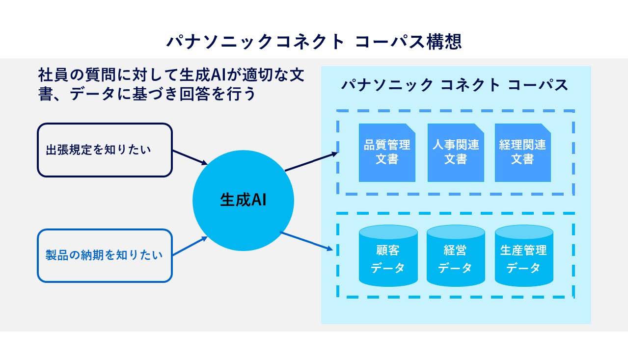 図12　パナソニックコネクト コーパス構想