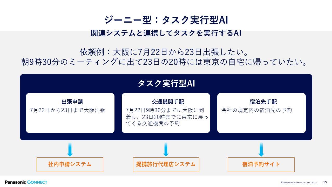 図14　ジーニー型AI