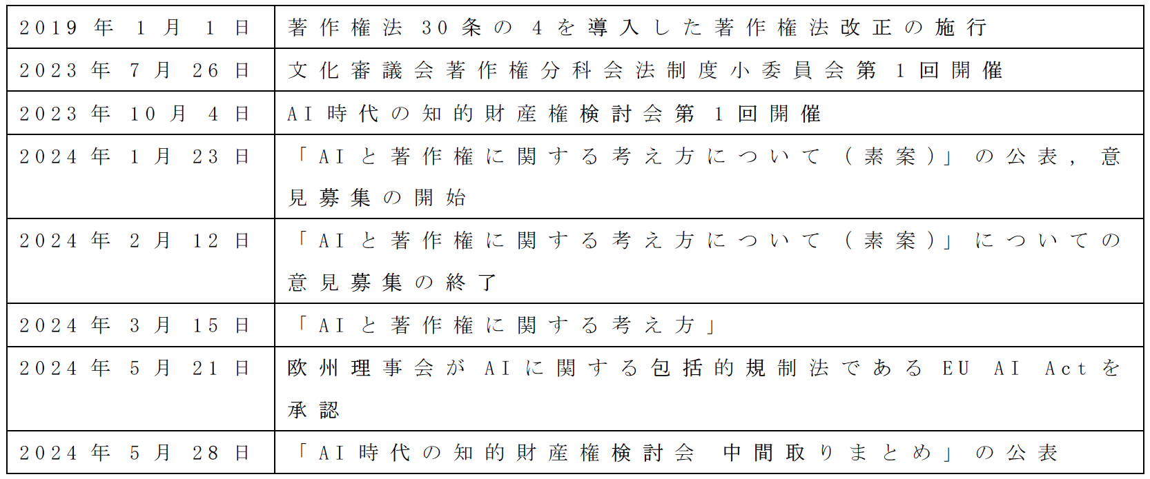 表1　AIと著作権に関連する議論等の経緯