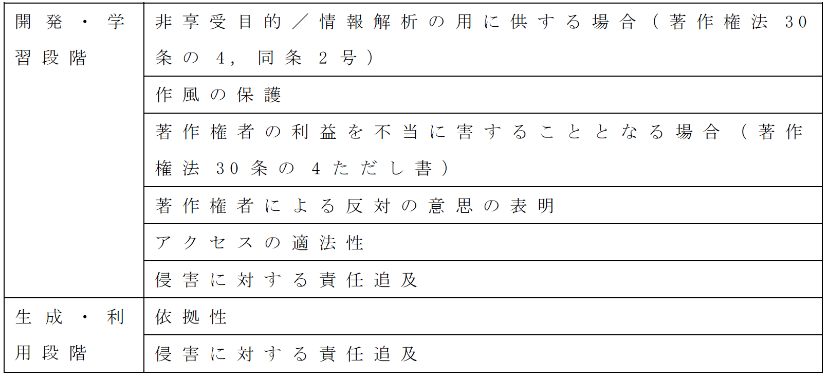 表2　生成AIによる著作権侵害に関し，「考え方」[3]において検討された事項