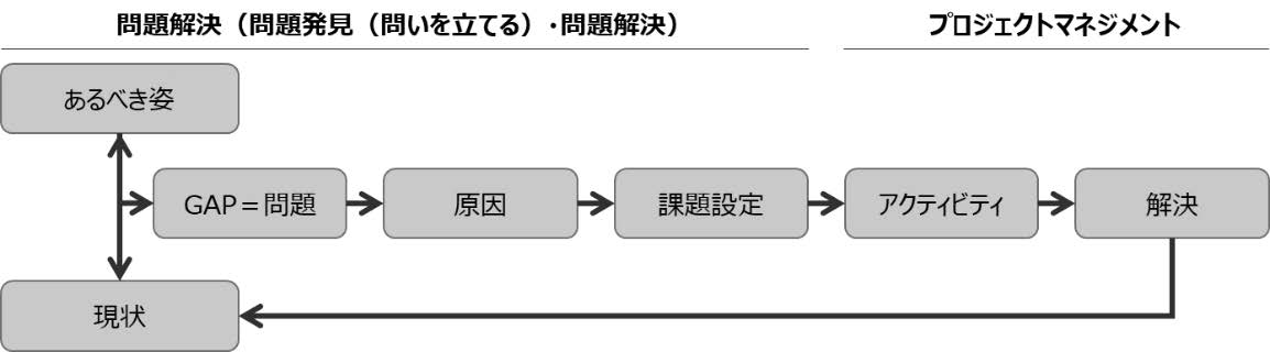 図1　問題解決・プロジェクトマネジメントの思考プロセス