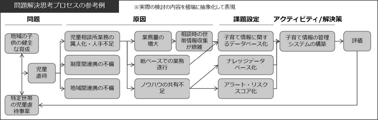 図2　虐待予防における思考プロセスの事例