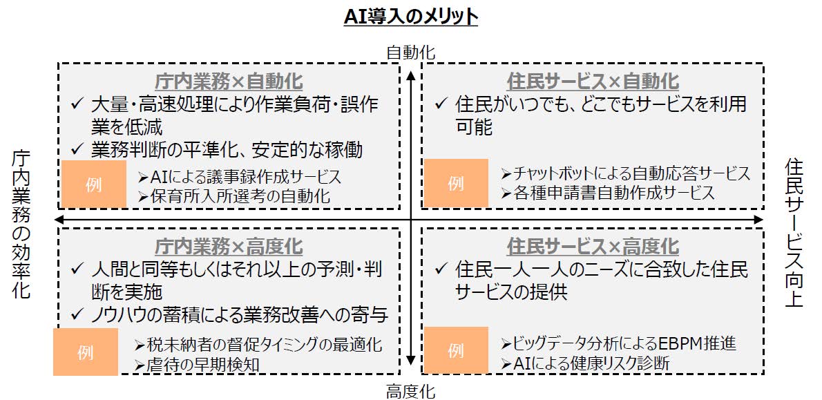 図3　AI導入のメリット※令和4年6月 総務省情報流通行政局地域通信振興課「自治体におけるAI活用・導入ガイドブック」より引用