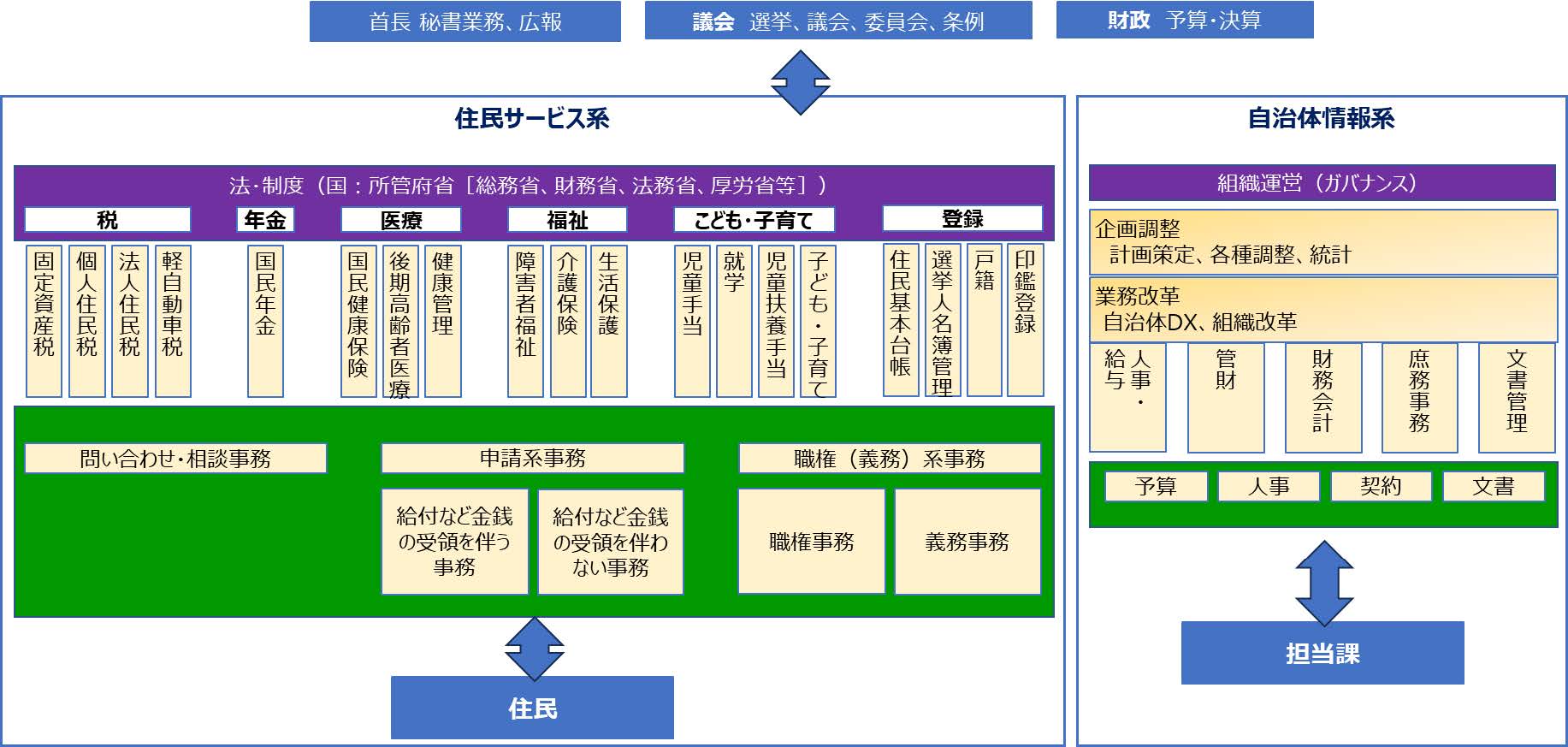 図4　自治体一般行政事務の俯瞰図