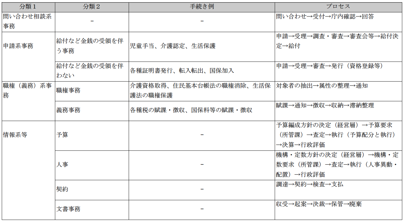 表1　自治体住民サービス系，情報系の類型