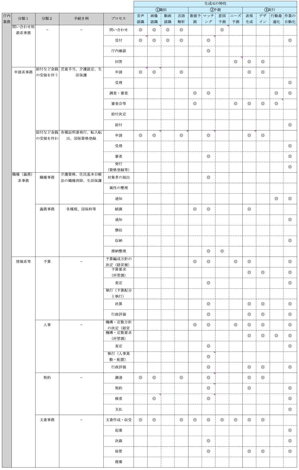 表2　手続きと生成AIの活用可能性