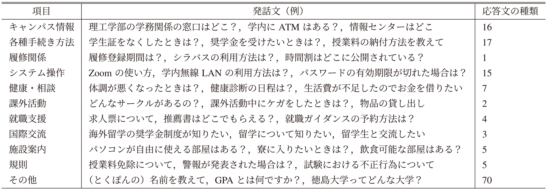 学内版とくぽんtalkの用例として用いている発話文（例）と応答文の種類　Utterance sentences and types of response sentences in examples of Tokupon-talk for students.