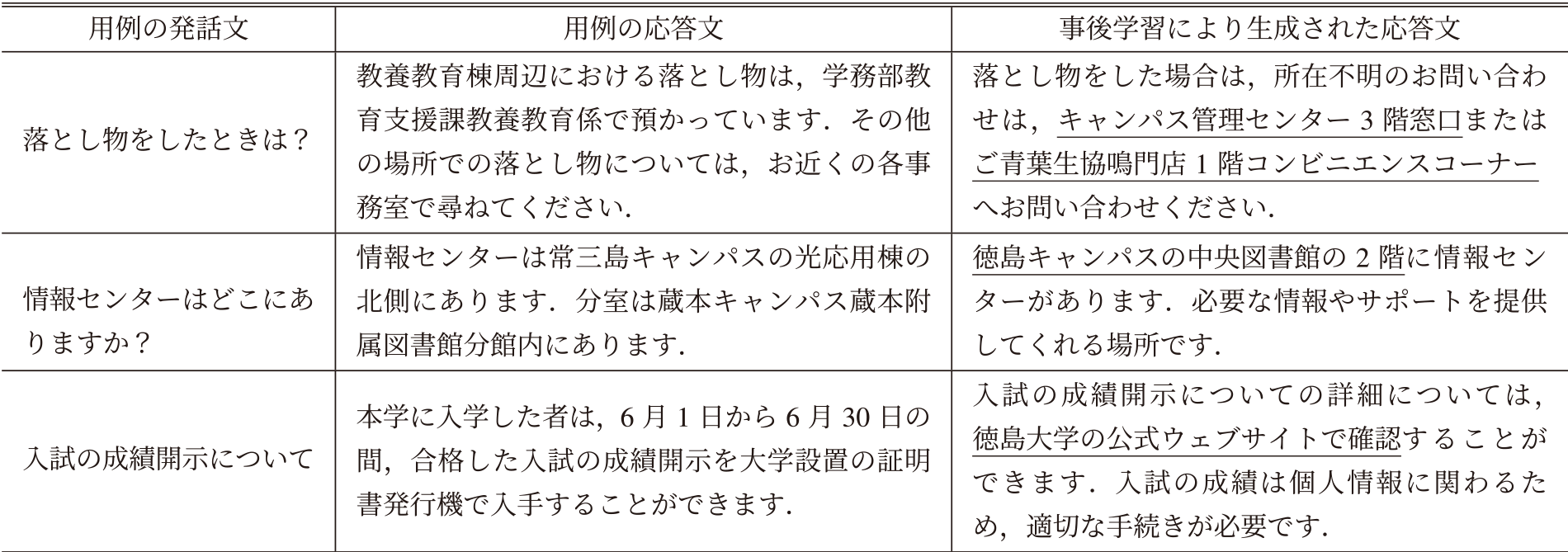 事後学習に用いた用例と生成された応答文の例　Examples used for fine-turning and examples of generated response sentences.